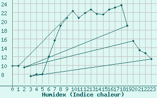 Courbe de l'humidex pour Hoogeveen Aws