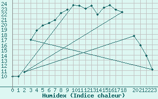 Courbe de l'humidex pour Nyrud