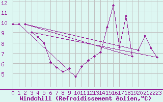 Courbe du refroidissement olien pour Mazres Le Massuet (09)
