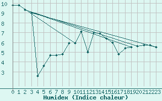 Courbe de l'humidex pour Stuttgart / Schnarrenberg