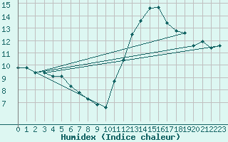 Courbe de l'humidex pour Courcouronnes (91)