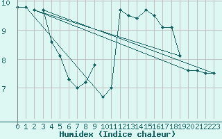 Courbe de l'humidex pour Zumaya Faro