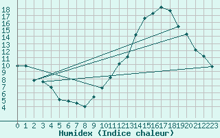 Courbe de l'humidex pour Le Houga (32)