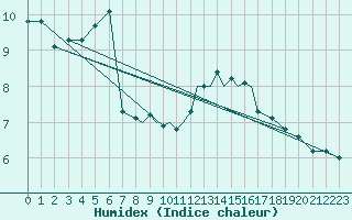 Courbe de l'humidex pour Scilly - Saint Mary's (UK)