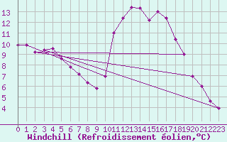 Courbe du refroidissement olien pour Marseille - Saint-Loup (13)