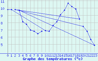 Courbe de tempratures pour Dourbes (Be)