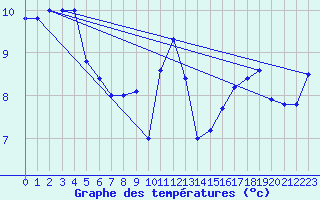 Courbe de tempratures pour Cap Mele (It)