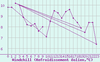 Courbe du refroidissement olien pour Lannion (22)