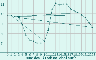 Courbe de l'humidex pour Aurillac (15)