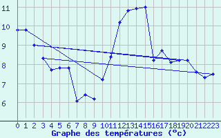 Courbe de tempratures pour Besn (44)