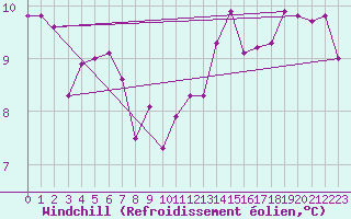 Courbe du refroidissement olien pour Venabu