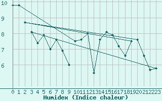 Courbe de l'humidex pour Mcon (71)