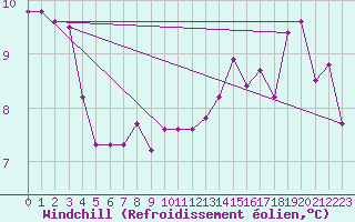 Courbe du refroidissement olien pour Bad Ragaz