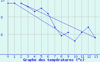 Courbe de tempratures pour Serralta Di San Vit