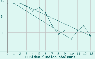 Courbe de l'humidex pour Serralta Di San Vit