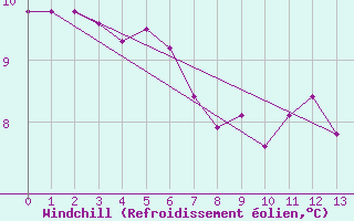 Courbe du refroidissement olien pour Serralta Di San Vit