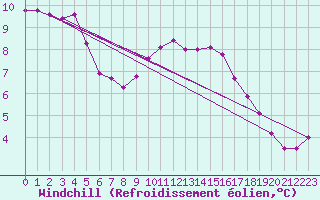 Courbe du refroidissement olien pour Kittila Sammaltunturi
