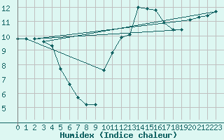 Courbe de l'humidex pour Brugge (Be)