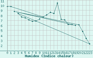 Courbe de l'humidex pour Saint-Laurent-du-Pont (38)