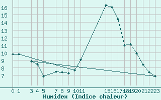 Courbe de l'humidex pour Treize-Vents (85)