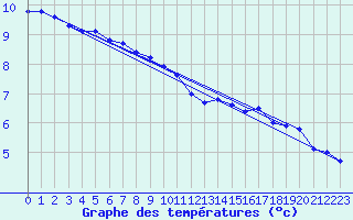 Courbe de tempratures pour Ernage (Be)