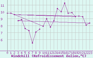 Courbe du refroidissement olien pour Auxerre-Perrigny (89)