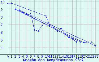 Courbe de tempratures pour Gap-Sud (05)