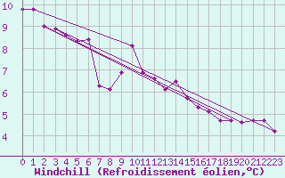 Courbe du refroidissement olien pour Gap-Sud (05)
