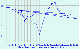Courbe de tempratures pour Cap de la Hague (50)