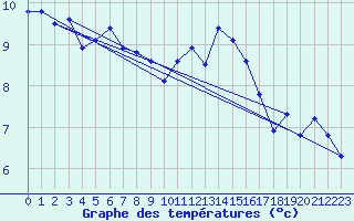 Courbe de tempratures pour Saint-Mdard-d