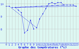 Courbe de tempratures pour la bouée 62305