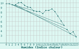 Courbe de l'humidex pour Mouilleron-le-Captif (85)