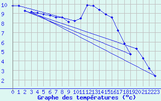 Courbe de tempratures pour Ploeren (56)