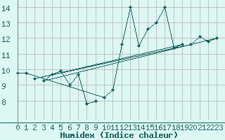 Courbe de l'humidex pour Cap Pertusato (2A)