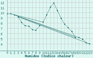 Courbe de l'humidex pour Wien-Donaufeld