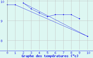 Courbe de tempratures pour Vest-Torpa Ii