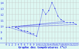 Courbe de tempratures pour Bannalec (29)