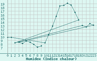 Courbe de l'humidex pour Lobbes (Be)