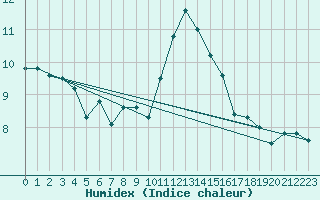 Courbe de l'humidex pour Bruxelles (Be)