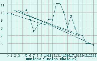 Courbe de l'humidex pour vila