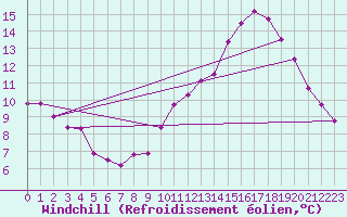 Courbe du refroidissement olien pour Corsept (44)