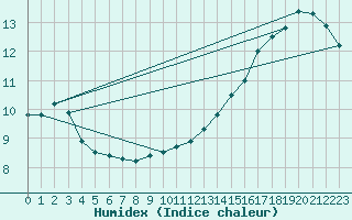 Courbe de l'humidex pour Dourdan (91)