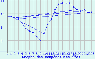 Courbe de tempratures pour Hendaye - Domaine d
