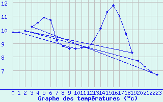 Courbe de tempratures pour Marseille - Saint-Loup (13)