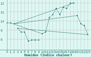 Courbe de l'humidex pour Tarbes (65)