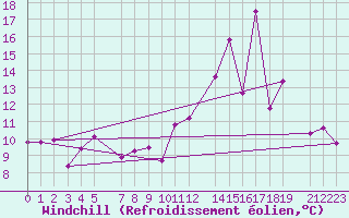 Courbe du refroidissement olien pour Vardo