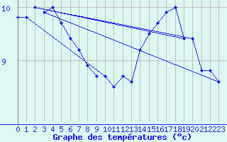 Courbe de tempratures pour Dunkerque (59)