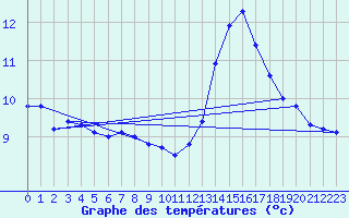 Courbe de tempratures pour Les Herbiers (85)