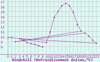 Courbe du refroidissement olien pour Nostang (56)