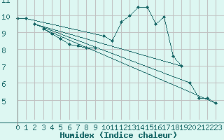 Courbe de l'humidex pour Claremorris